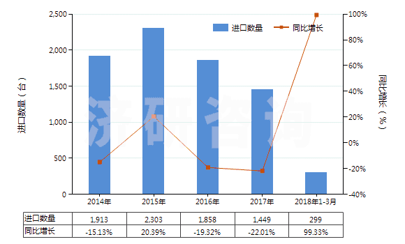 2014-2018年3月中國(guó)非自推進(jìn)搗固或壓實(shí)機(jī)械(HS84306100)進(jìn)口量及增速統(tǒng)計(jì)